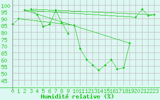 Courbe de l'humidit relative pour De Bilt (PB)
