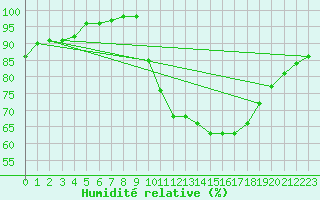 Courbe de l'humidit relative pour Beauvais (60)