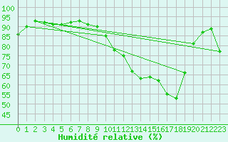 Courbe de l'humidit relative pour Besanon (25)