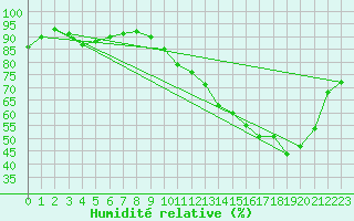 Courbe de l'humidit relative pour Chteaudun (28)