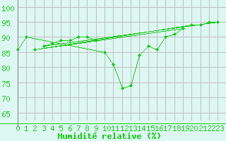 Courbe de l'humidit relative pour Nlu / Aunay-sous-Auneau (28)