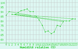 Courbe de l'humidit relative pour Ouessant (29)