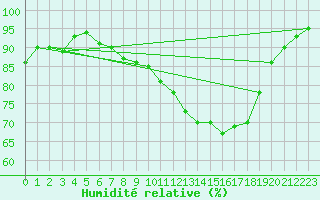 Courbe de l'humidit relative pour Neunkirchen-Welleswe