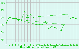 Courbe de l'humidit relative pour Ulkokalla