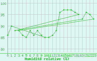 Courbe de l'humidit relative pour Adelsoe