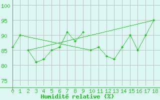 Courbe de l'humidit relative pour Sognefjell