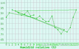 Courbe de l'humidit relative pour Valognes (50)