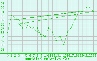 Courbe de l'humidit relative pour Kuemmersruck