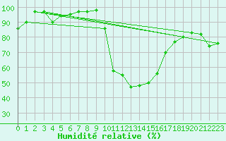 Courbe de l'humidit relative pour Figari (2A)