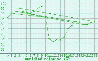 Courbe de l'humidit relative pour Continvoir (37)