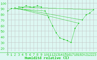 Courbe de l'humidit relative pour Le Luc - Cannet des Maures (83)