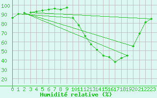 Courbe de l'humidit relative pour Le Bourget (93)