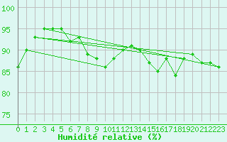 Courbe de l'humidit relative pour Gruissan (11)