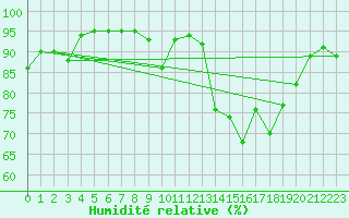 Courbe de l'humidit relative pour Ambrieu (01)