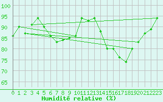 Courbe de l'humidit relative pour Mona