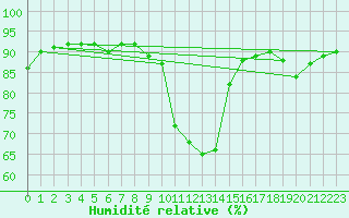 Courbe de l'humidit relative pour Zamora