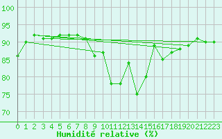 Courbe de l'humidit relative pour Larkhill