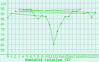 Courbe de l'humidit relative pour Boltigen