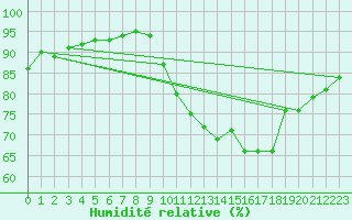 Courbe de l'humidit relative pour Quevaucamps (Be)