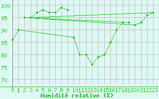 Courbe de l'humidit relative pour Church Lawford