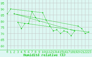 Courbe de l'humidit relative pour Ouessant (29)