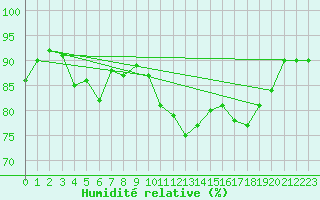 Courbe de l'humidit relative pour Ploeren (56)