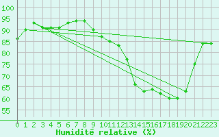 Courbe de l'humidit relative pour Saint-Igneuc (22)