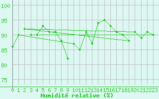 Courbe de l'humidit relative pour Arras (62)