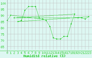 Courbe de l'humidit relative pour Brive-Souillac (19)