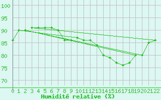 Courbe de l'humidit relative pour Castro Urdiales