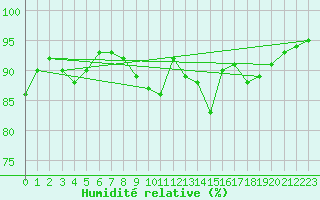 Courbe de l'humidit relative pour Le Mans (72)