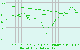 Courbe de l'humidit relative pour Ischgl / Idalpe