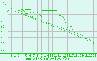 Courbe de l'humidit relative pour Fincastle