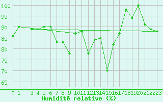 Courbe de l'humidit relative pour Ulrichen