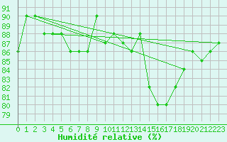 Courbe de l'humidit relative pour Beaucroissant (38)