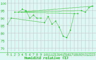 Courbe de l'humidit relative pour Saint-Quentin (02)