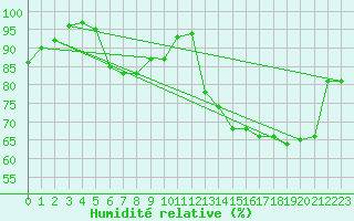 Courbe de l'humidit relative pour Camborne