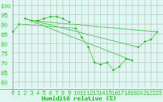 Courbe de l'humidit relative pour Cernay (86)