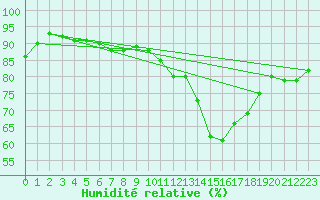 Courbe de l'humidit relative pour Deauville (14)