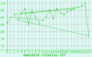 Courbe de l'humidit relative pour Grand Saint Bernard (Sw)