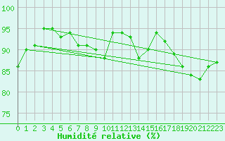 Courbe de l'humidit relative pour Lhospitalet (46)