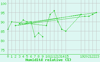 Courbe de l'humidit relative pour Kloevsjoehoejden