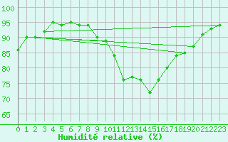 Courbe de l'humidit relative pour Cognac (16)