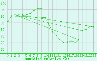 Courbe de l'humidit relative pour La Meyze (87)