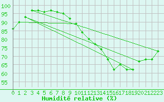 Courbe de l'humidit relative pour Bourgoin (38)