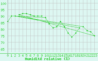 Courbe de l'humidit relative pour Paris Saint-Germain-des-Prs (75)