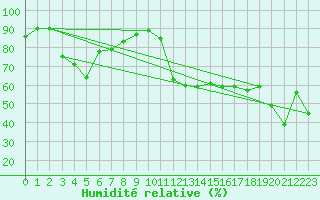 Courbe de l'humidit relative pour Naluns / Schlivera