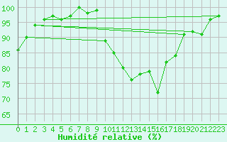 Courbe de l'humidit relative pour Sos del Rey Catlico