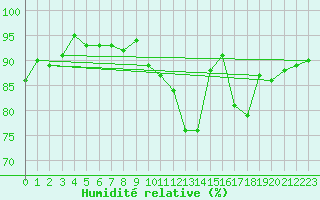 Courbe de l'humidit relative pour Laval (53)