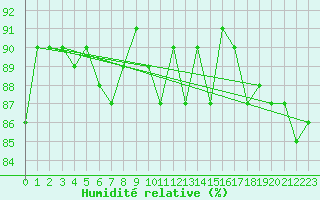 Courbe de l'humidit relative pour Cerisiers (89)